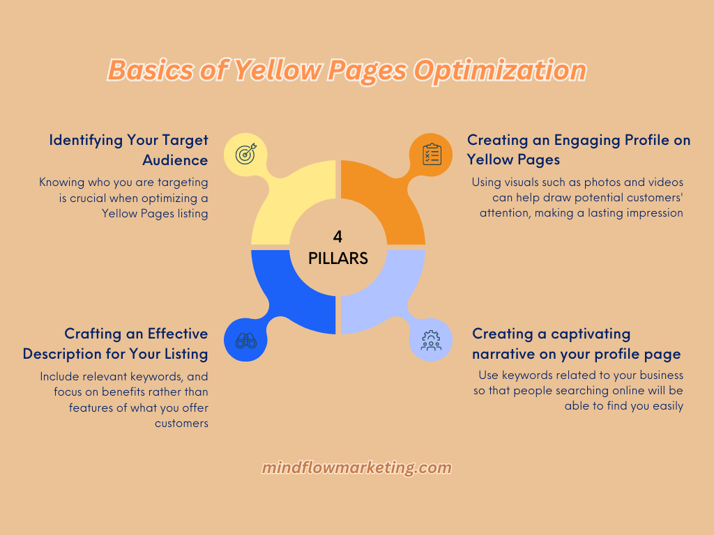 Basics of Yellow Pages Optimization